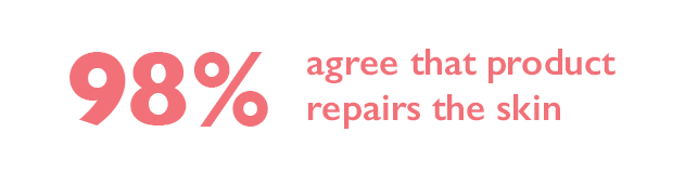 98% agree that product repairs the skin